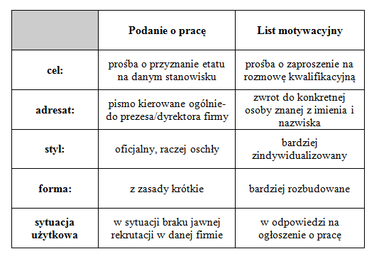 Różnice między podaniem a listem motywacyjnym